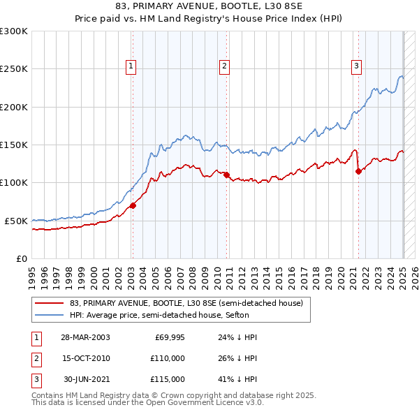 83, PRIMARY AVENUE, BOOTLE, L30 8SE: Price paid vs HM Land Registry's House Price Index