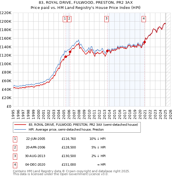 83, ROYAL DRIVE, FULWOOD, PRESTON, PR2 3AX: Price paid vs HM Land Registry's House Price Index
