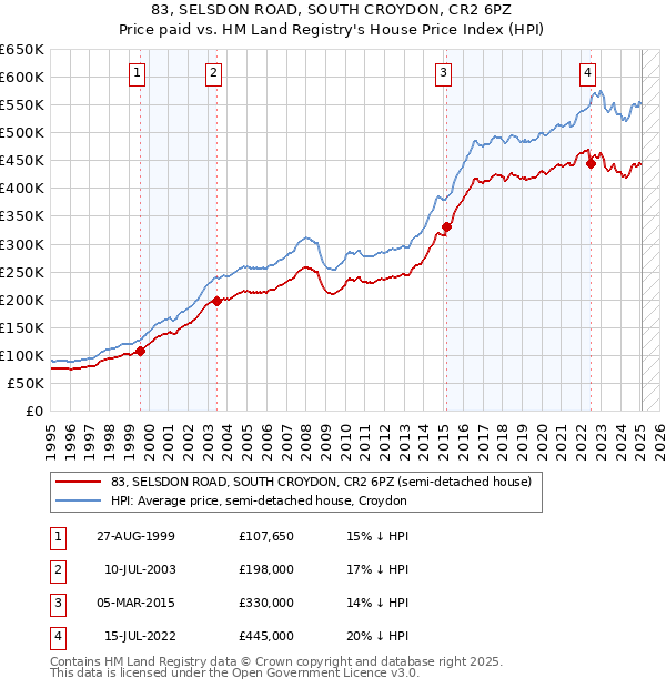 83, SELSDON ROAD, SOUTH CROYDON, CR2 6PZ: Price paid vs HM Land Registry's House Price Index