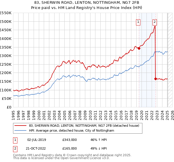 83, SHERWIN ROAD, LENTON, NOTTINGHAM, NG7 2FB: Price paid vs HM Land Registry's House Price Index