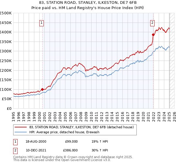 83, STATION ROAD, STANLEY, ILKESTON, DE7 6FB: Price paid vs HM Land Registry's House Price Index