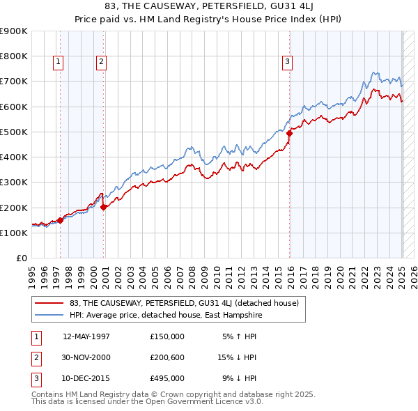 83, THE CAUSEWAY, PETERSFIELD, GU31 4LJ: Price paid vs HM Land Registry's House Price Index