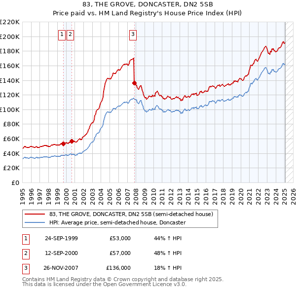 83, THE GROVE, DONCASTER, DN2 5SB: Price paid vs HM Land Registry's House Price Index
