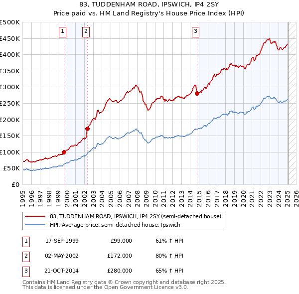 83, TUDDENHAM ROAD, IPSWICH, IP4 2SY: Price paid vs HM Land Registry's House Price Index