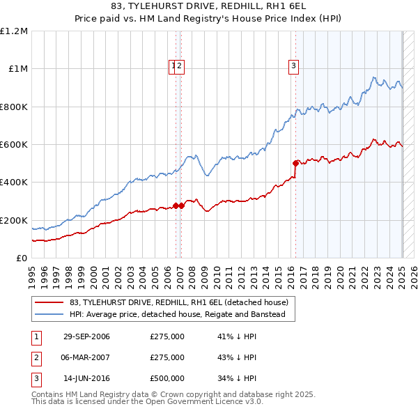 83, TYLEHURST DRIVE, REDHILL, RH1 6EL: Price paid vs HM Land Registry's House Price Index