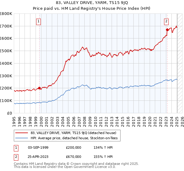 83, VALLEY DRIVE, YARM, TS15 9JQ: Price paid vs HM Land Registry's House Price Index
