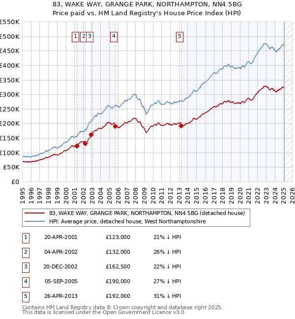 83, WAKE WAY, GRANGE PARK, NORTHAMPTON, NN4 5BG: Price paid vs HM Land Registry's House Price Index