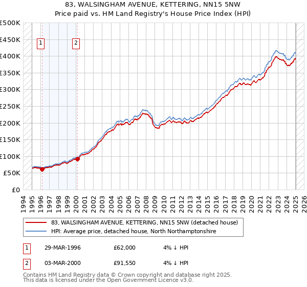 83, WALSINGHAM AVENUE, KETTERING, NN15 5NW: Price paid vs HM Land Registry's House Price Index