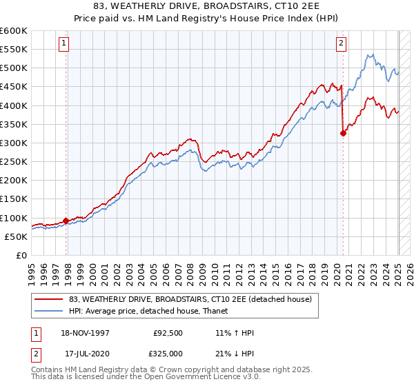 83, WEATHERLY DRIVE, BROADSTAIRS, CT10 2EE: Price paid vs HM Land Registry's House Price Index