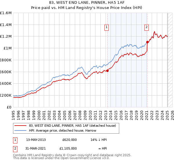 83, WEST END LANE, PINNER, HA5 1AF: Price paid vs HM Land Registry's House Price Index