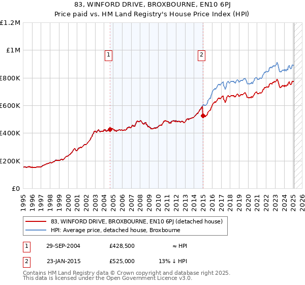 83, WINFORD DRIVE, BROXBOURNE, EN10 6PJ: Price paid vs HM Land Registry's House Price Index