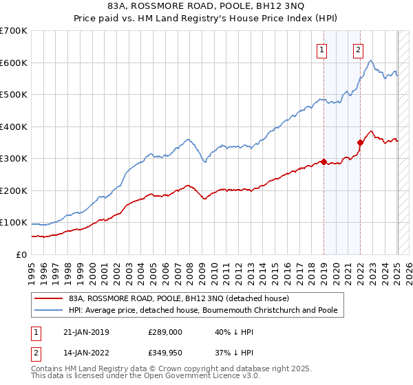 83A, ROSSMORE ROAD, POOLE, BH12 3NQ: Price paid vs HM Land Registry's House Price Index