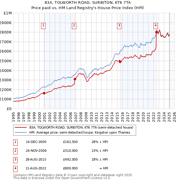 83A, TOLWORTH ROAD, SURBITON, KT6 7TA: Price paid vs HM Land Registry's House Price Index