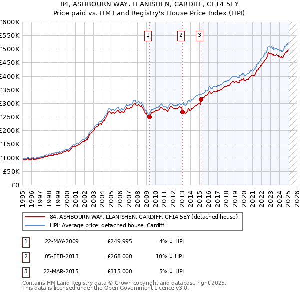 84, ASHBOURN WAY, LLANISHEN, CARDIFF, CF14 5EY: Price paid vs HM Land Registry's House Price Index