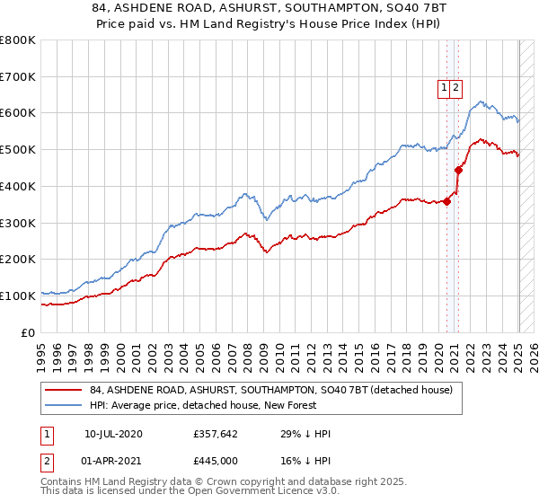 84, ASHDENE ROAD, ASHURST, SOUTHAMPTON, SO40 7BT: Price paid vs HM Land Registry's House Price Index