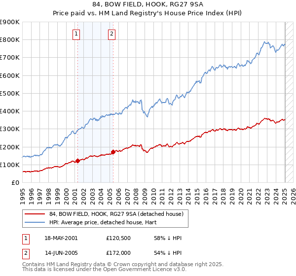 84, BOW FIELD, HOOK, RG27 9SA: Price paid vs HM Land Registry's House Price Index