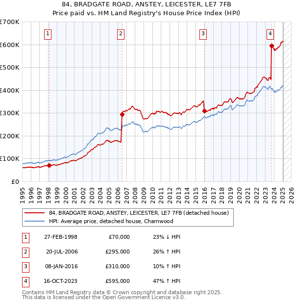 84, BRADGATE ROAD, ANSTEY, LEICESTER, LE7 7FB: Price paid vs HM Land Registry's House Price Index
