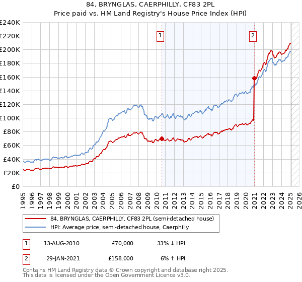84, BRYNGLAS, CAERPHILLY, CF83 2PL: Price paid vs HM Land Registry's House Price Index