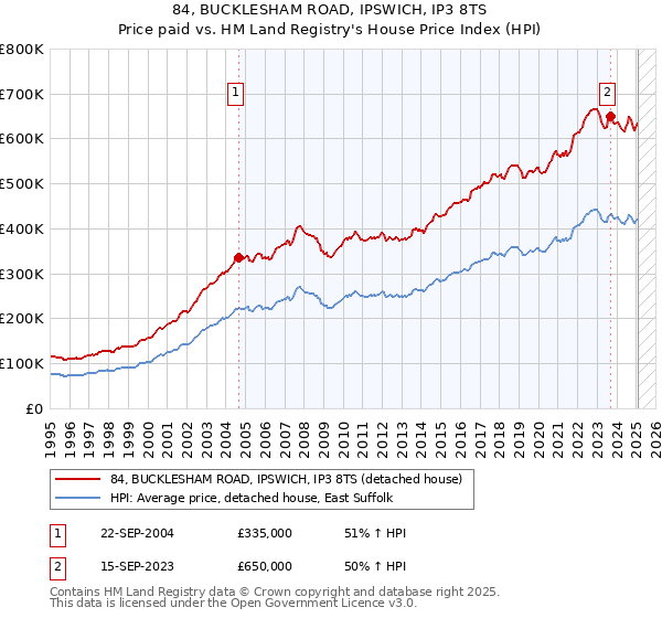 84, BUCKLESHAM ROAD, IPSWICH, IP3 8TS: Price paid vs HM Land Registry's House Price Index