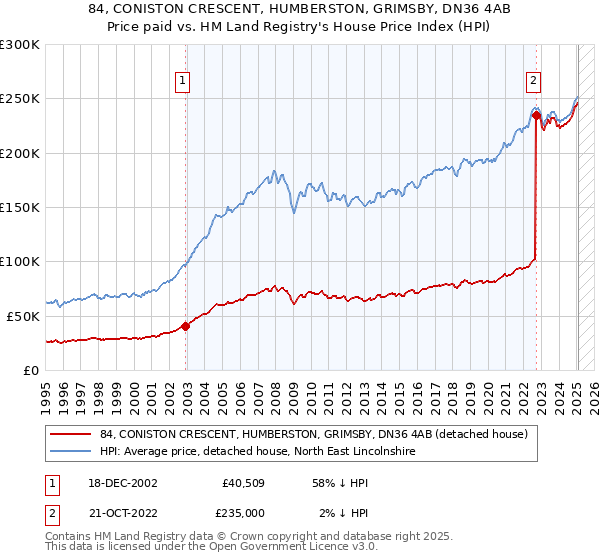 84, CONISTON CRESCENT, HUMBERSTON, GRIMSBY, DN36 4AB: Price paid vs HM Land Registry's House Price Index