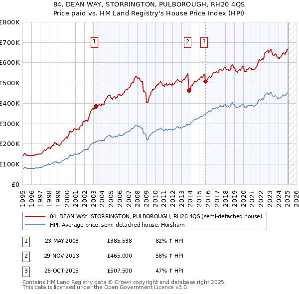 84, DEAN WAY, STORRINGTON, PULBOROUGH, RH20 4QS: Price paid vs HM Land Registry's House Price Index