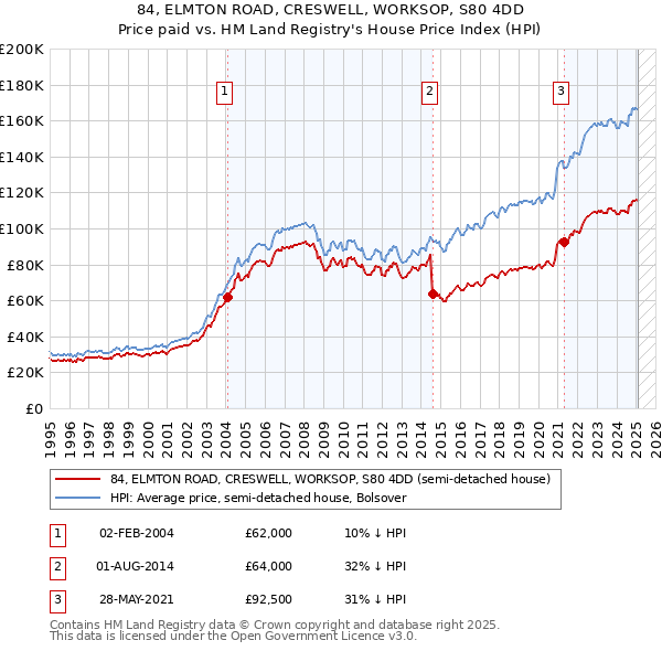 84, ELMTON ROAD, CRESWELL, WORKSOP, S80 4DD: Price paid vs HM Land Registry's House Price Index