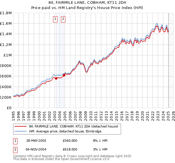 84, FAIRMILE LANE, COBHAM, KT11 2DA: Price paid vs HM Land Registry's House Price Index