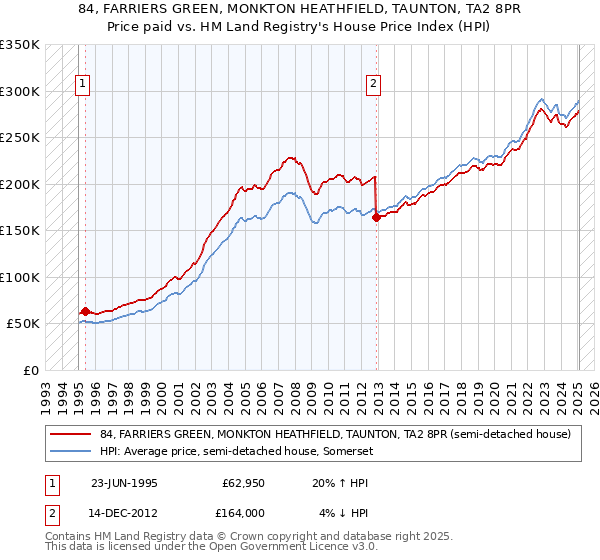 84, FARRIERS GREEN, MONKTON HEATHFIELD, TAUNTON, TA2 8PR: Price paid vs HM Land Registry's House Price Index
