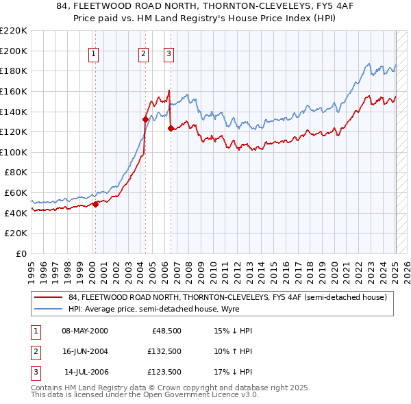84, FLEETWOOD ROAD NORTH, THORNTON-CLEVELEYS, FY5 4AF: Price paid vs HM Land Registry's House Price Index