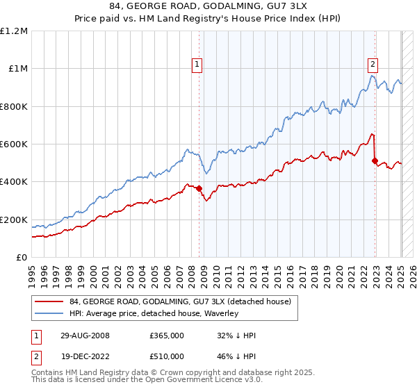 84, GEORGE ROAD, GODALMING, GU7 3LX: Price paid vs HM Land Registry's House Price Index