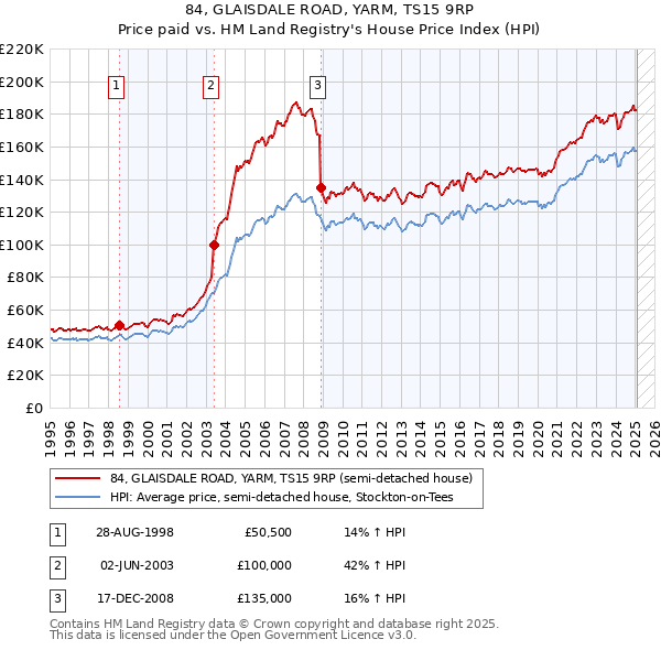 84, GLAISDALE ROAD, YARM, TS15 9RP: Price paid vs HM Land Registry's House Price Index