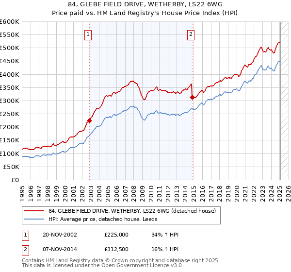 84, GLEBE FIELD DRIVE, WETHERBY, LS22 6WG: Price paid vs HM Land Registry's House Price Index