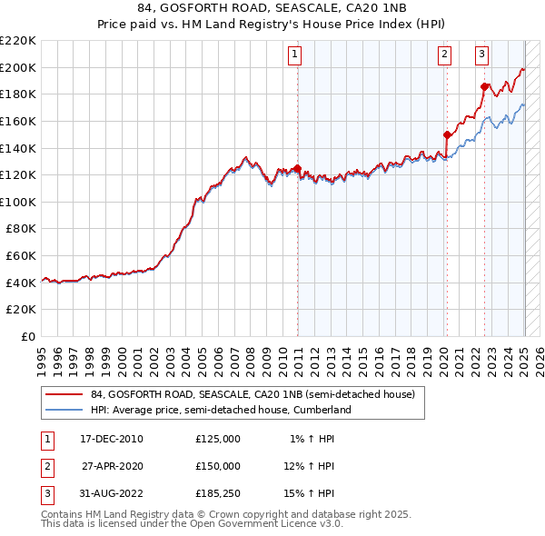 84, GOSFORTH ROAD, SEASCALE, CA20 1NB: Price paid vs HM Land Registry's House Price Index
