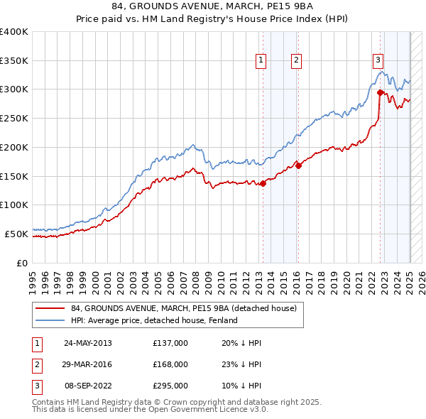84, GROUNDS AVENUE, MARCH, PE15 9BA: Price paid vs HM Land Registry's House Price Index