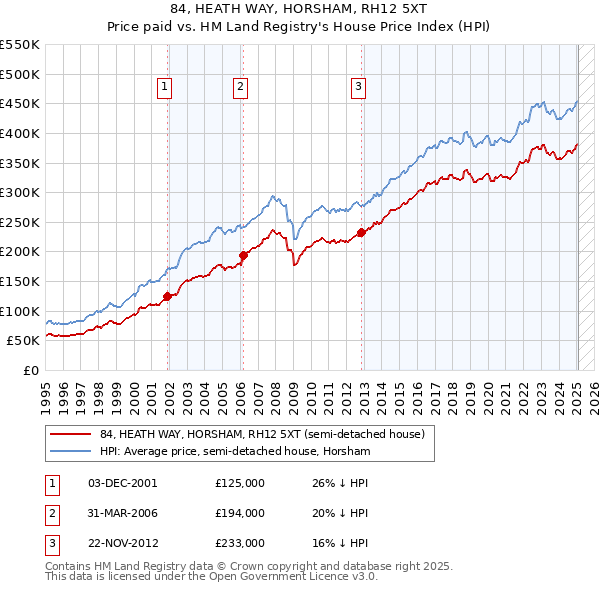 84, HEATH WAY, HORSHAM, RH12 5XT: Price paid vs HM Land Registry's House Price Index