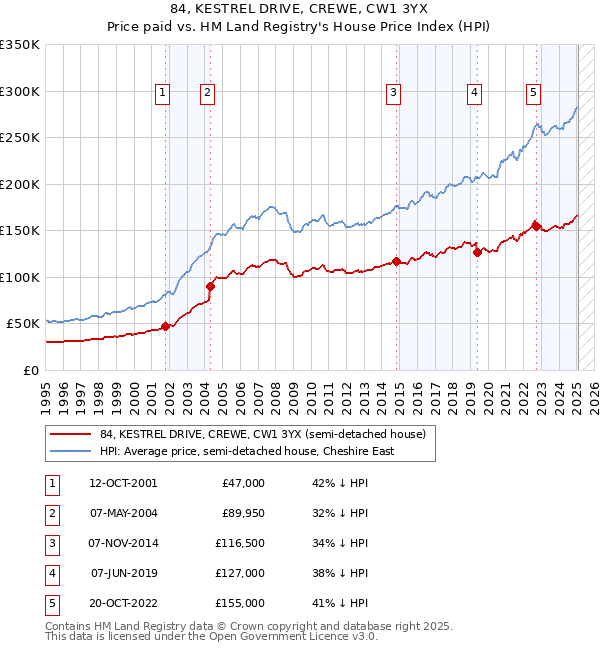 84, KESTREL DRIVE, CREWE, CW1 3YX: Price paid vs HM Land Registry's House Price Index
