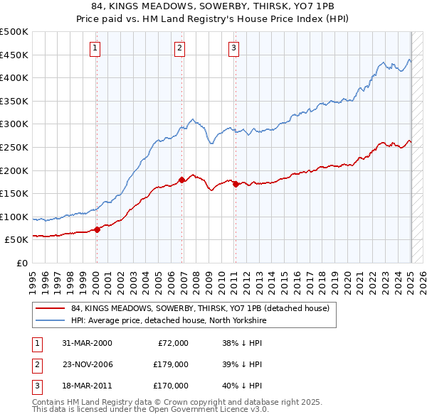 84, KINGS MEADOWS, SOWERBY, THIRSK, YO7 1PB: Price paid vs HM Land Registry's House Price Index