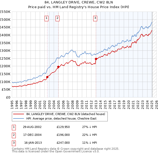84, LANGLEY DRIVE, CREWE, CW2 8LN: Price paid vs HM Land Registry's House Price Index