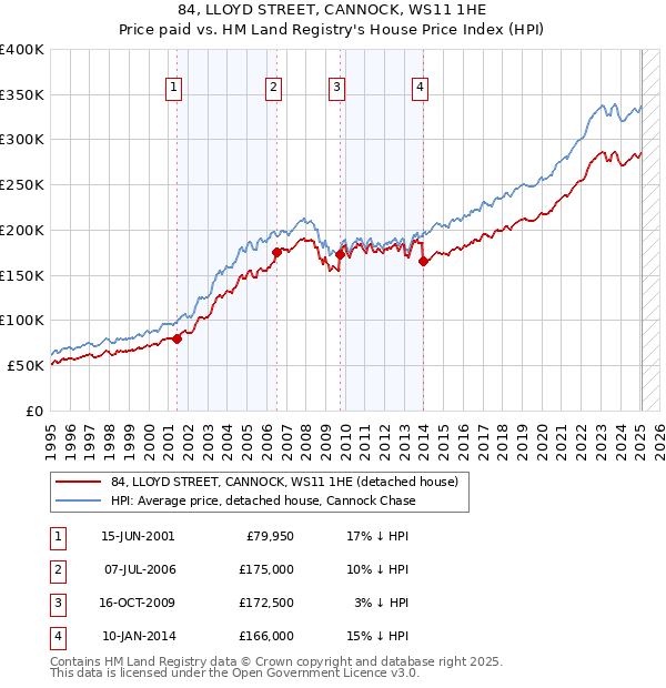 84, LLOYD STREET, CANNOCK, WS11 1HE: Price paid vs HM Land Registry's House Price Index