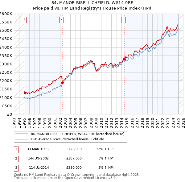 84, MANOR RISE, LICHFIELD, WS14 9RF: Price paid vs HM Land Registry's House Price Index