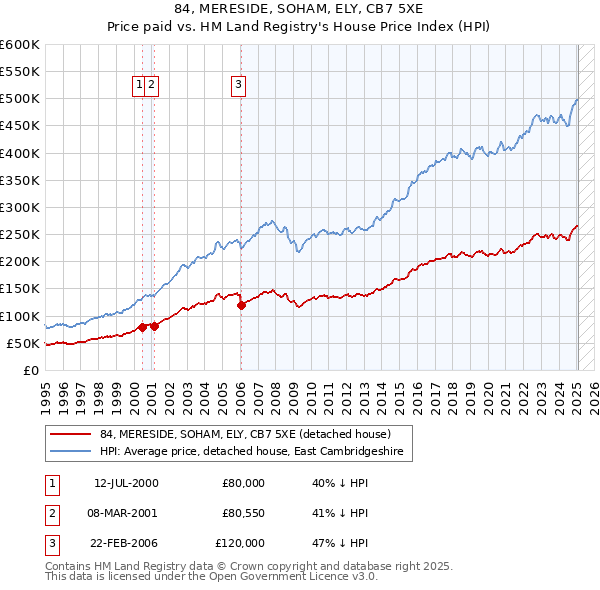 84, MERESIDE, SOHAM, ELY, CB7 5XE: Price paid vs HM Land Registry's House Price Index