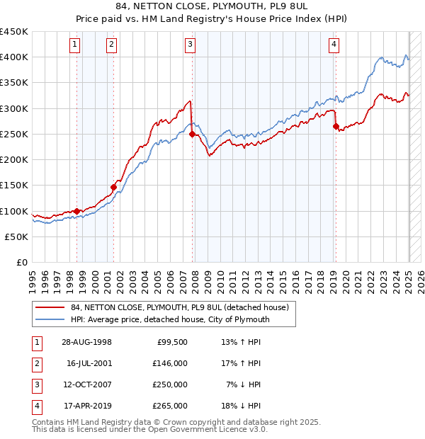 84, NETTON CLOSE, PLYMOUTH, PL9 8UL: Price paid vs HM Land Registry's House Price Index