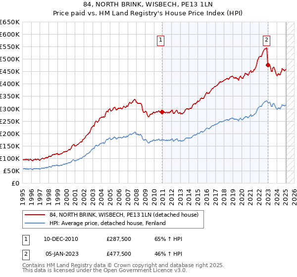 84, NORTH BRINK, WISBECH, PE13 1LN: Price paid vs HM Land Registry's House Price Index