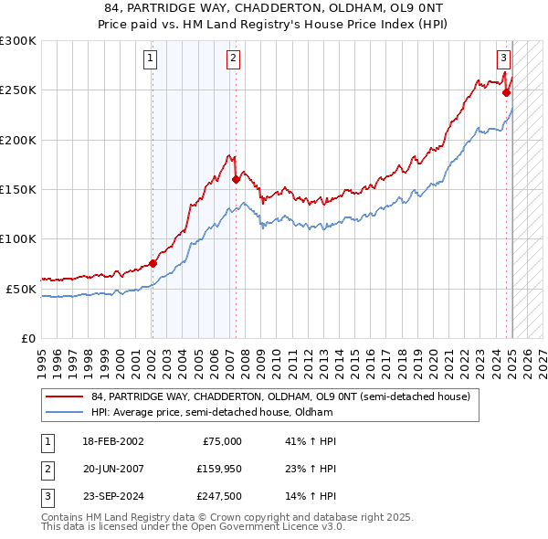 84, PARTRIDGE WAY, CHADDERTON, OLDHAM, OL9 0NT: Price paid vs HM Land Registry's House Price Index