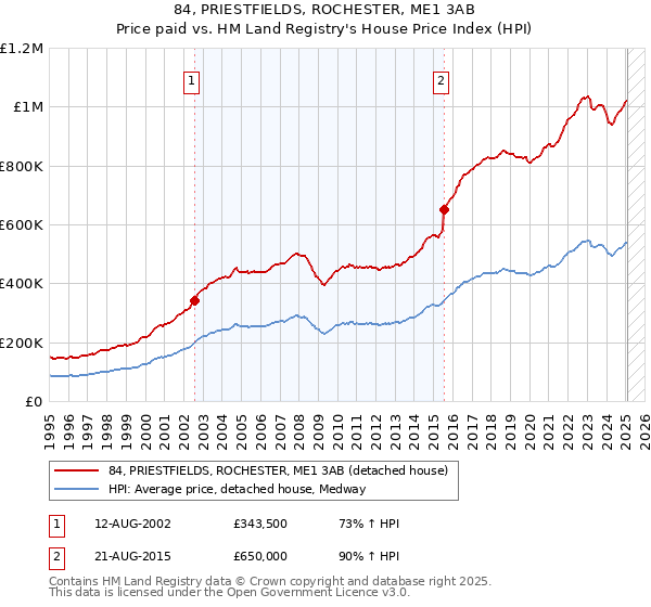 84, PRIESTFIELDS, ROCHESTER, ME1 3AB: Price paid vs HM Land Registry's House Price Index