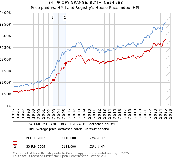84, PRIORY GRANGE, BLYTH, NE24 5BB: Price paid vs HM Land Registry's House Price Index