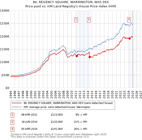 84, REGENCY SQUARE, WARRINGTON, WA5 0EX: Price paid vs HM Land Registry's House Price Index