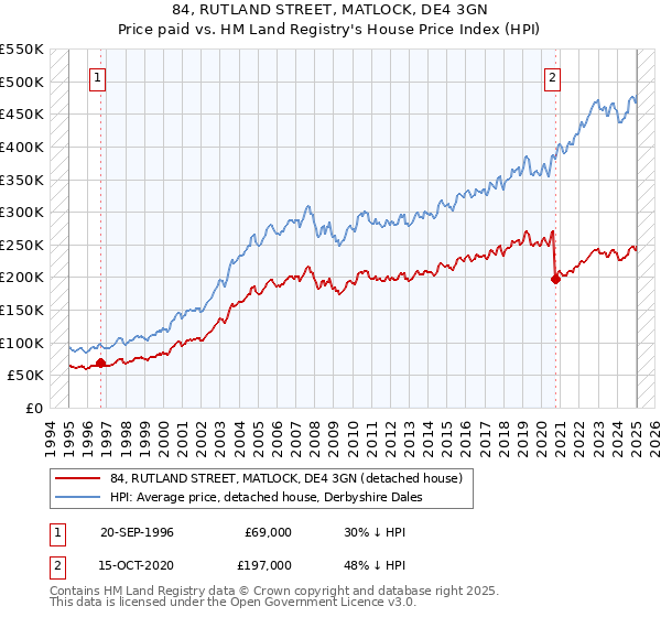 84, RUTLAND STREET, MATLOCK, DE4 3GN: Price paid vs HM Land Registry's House Price Index