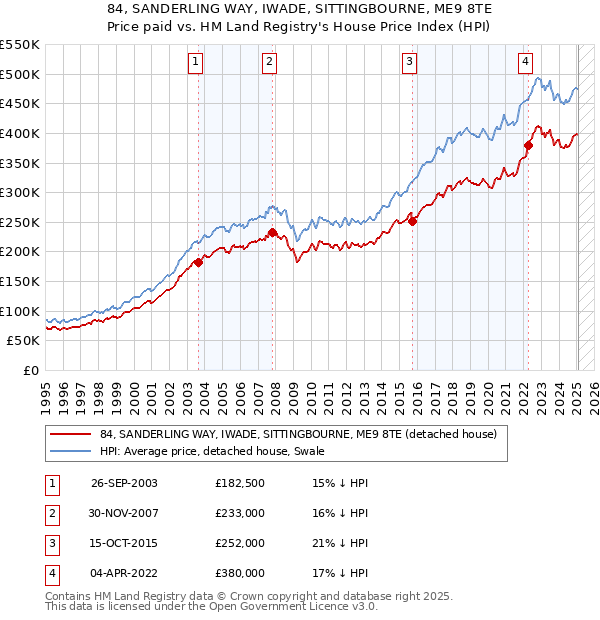 84, SANDERLING WAY, IWADE, SITTINGBOURNE, ME9 8TE: Price paid vs HM Land Registry's House Price Index