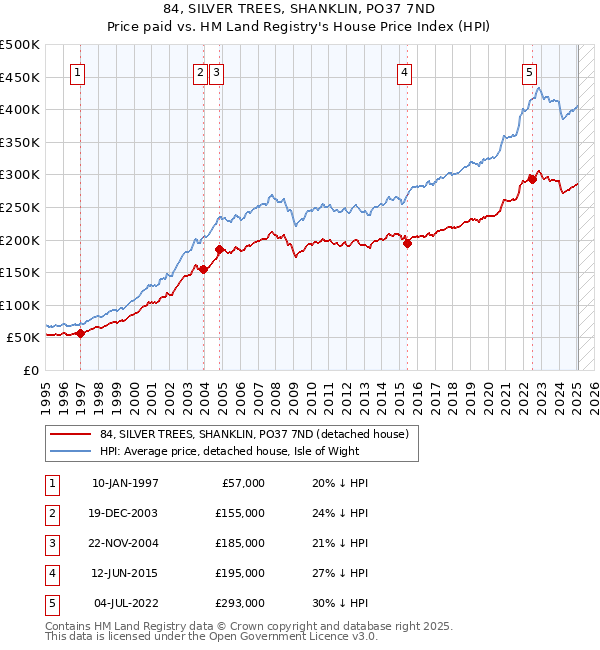 84, SILVER TREES, SHANKLIN, PO37 7ND: Price paid vs HM Land Registry's House Price Index